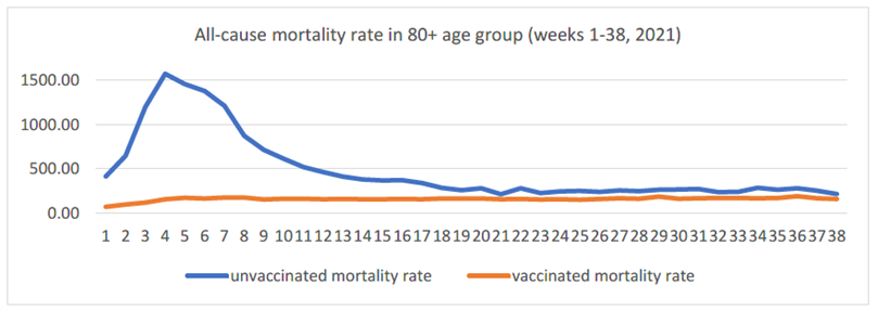 Vaktsineerimata vs vaktsineeritud populatsiooni üldsuremus vanusegrupis 80+ (nädal 1-38, 2021