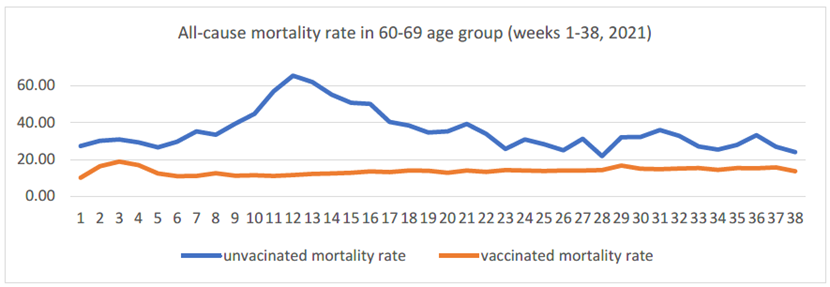 Vaktsineerimata vs vaktsineeritud populatsiooni üldsuremus vanusegrupis 60-69 (nädal 1-38, 2021)
